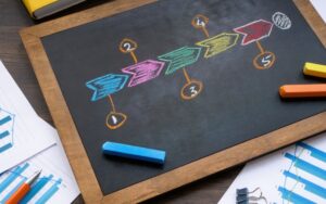 A chalkboard illustration of a marketing funnel with five stages, drawn with colorful chalks. The stages are numbered from 1 to 5, with arrows pointing from one stage to the next, indicating the flow of the funnel. Surrounding the chalkboard are papers with charts and graphs, a pen, and colorful chalk pieces, indicating a business or marketing planning session.